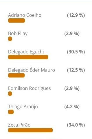 Zeca Pirão, Delegado Eguchi e Adriano Coelho foram os mais votados em enquete para prefeito de Belém