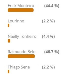 Raimundo Belo e Erick Monteiro foram os mais votados em enquete para prefeito de Capitão Poço 