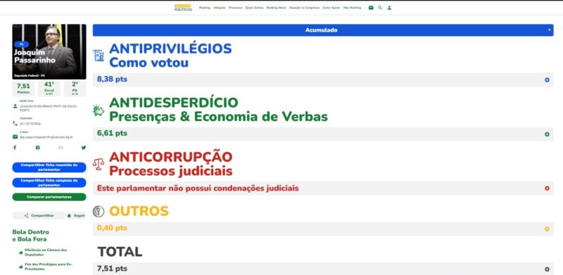 O deputado Federal Joaquim Passarrinho (PL) continua como melhor parlamentar do Pará; Ranking dos Políticos