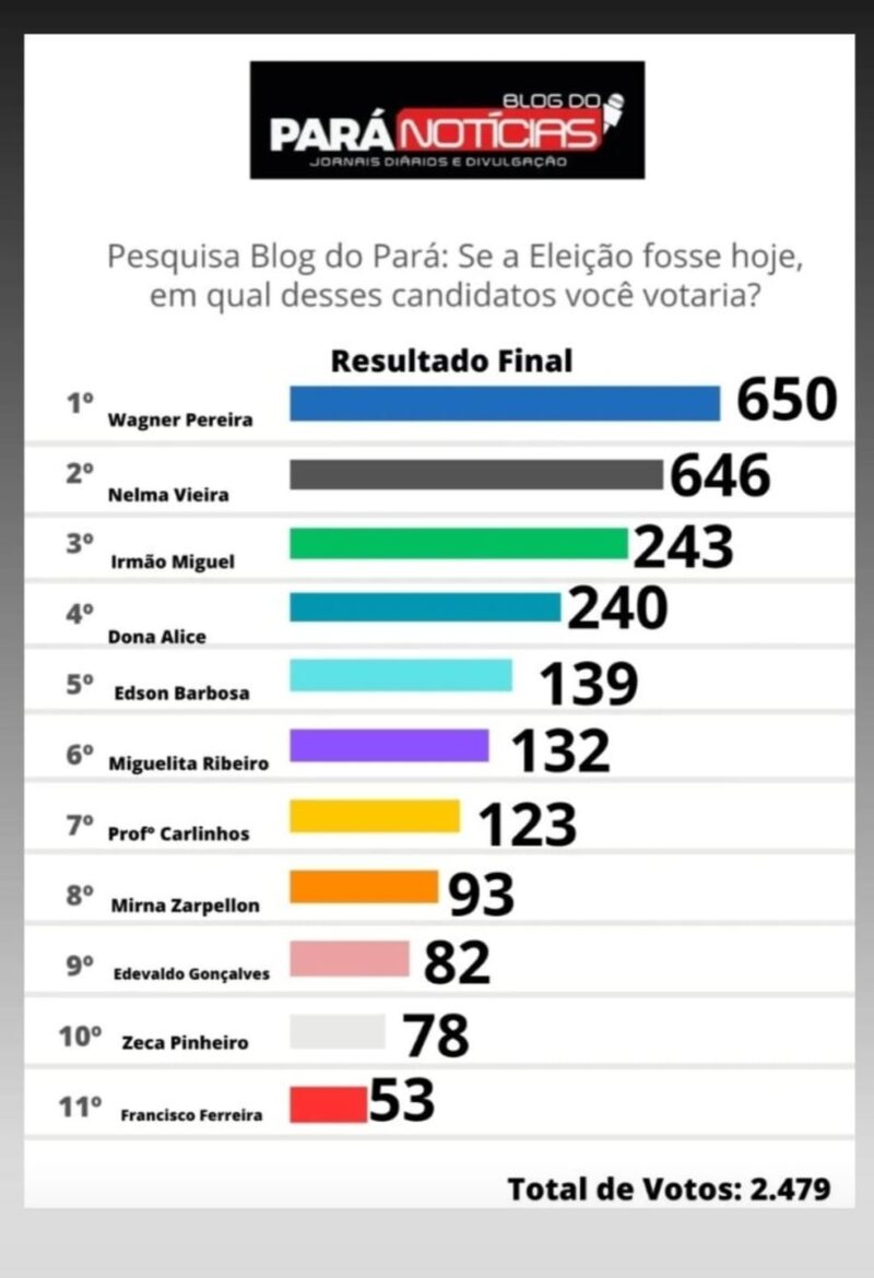 Wagner Pereira vence pesquisa de intenção de votos para vereador de Ponta de Pedras, no Marajó