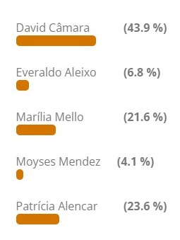 David Câmara, Patrícia Alencar e Marília Mello são os vencedores da enquete para prefeito de Mairituba