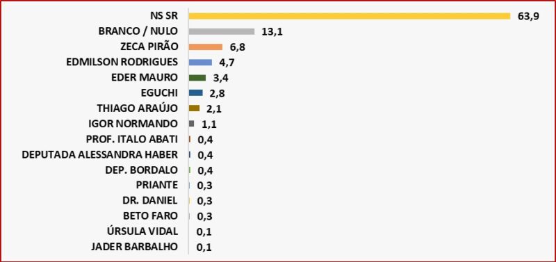 DOXA: Zeca Pirão volta a liderança e Edmilson Rodrigues permanece com desaprovação alta
