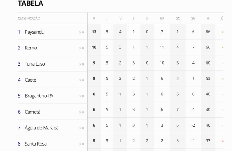 Veja a tabela com os confrontos da 6ª rodada do Campeonato Paraense