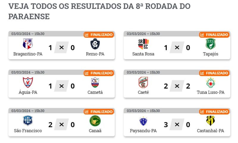 PARAZÃO 2024: Remo encerra a primeira fase em 3º; Paysandu lidera