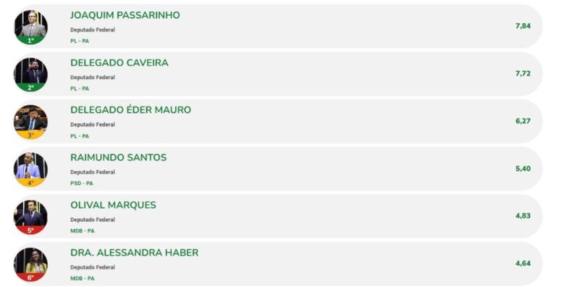 RANKING DOS POLÍTICOS