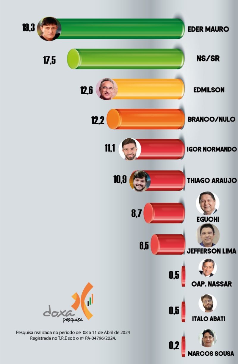 Pesquisa DOXA: Eder Mauro mantém liderança com disputa acirrada entre Edmilson, Igor e Thiago