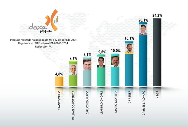 Pesquisa DOXA confirma polarização entre Dr. Renner e Gabriel Salomão em Redenção