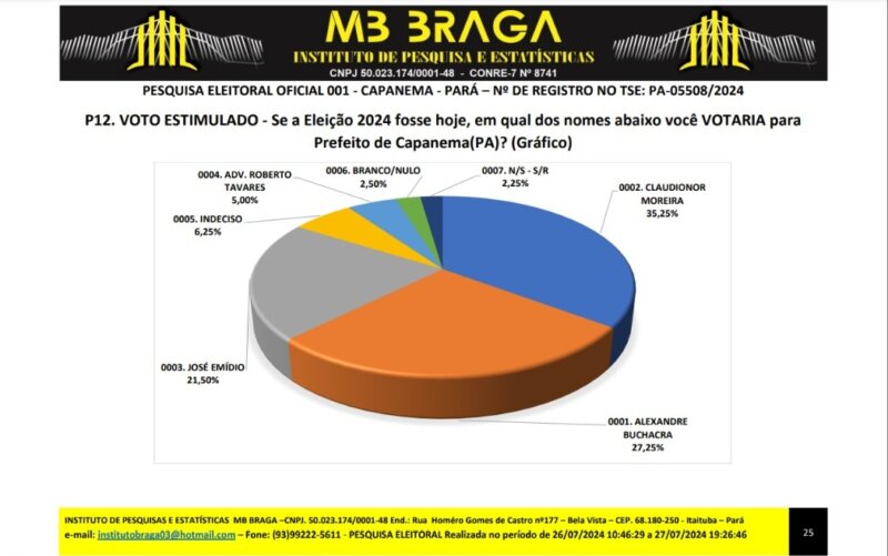pesquisa eleitoral capanema