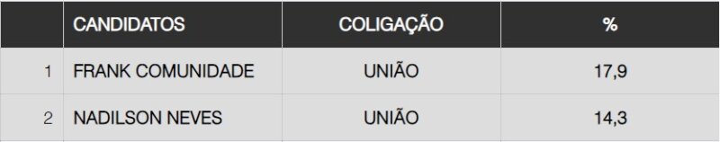 Se a eleição fosse hoje, Frank da Comunidade (UB) seria eleito vereador de Belém - Pesquisa Doxa