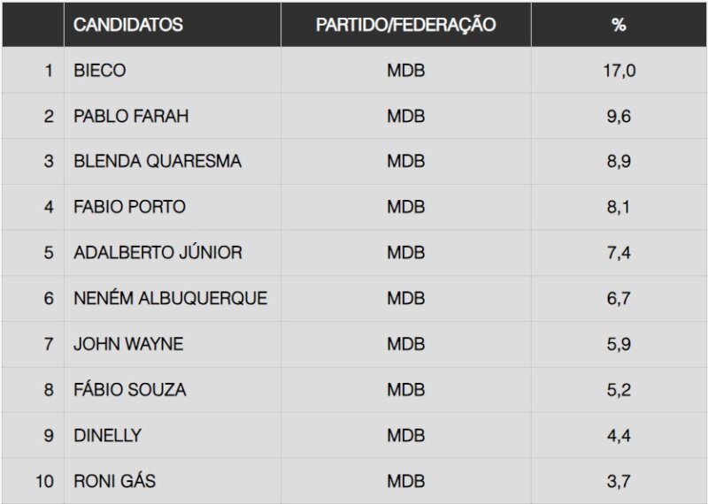 Blenda Quaresma (MDB) seria reeleita vereadora de Belém se a eleição fosse hoje - Pesquisa Doxa