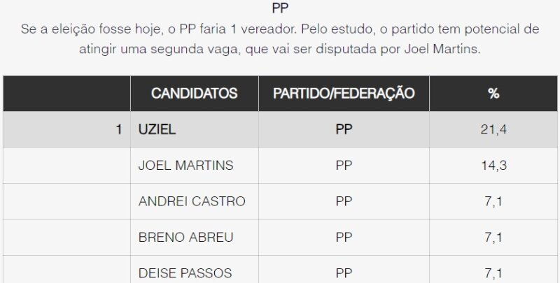 Se as eleições fossem hoje, Uziel (PP) garantiria uma cadeira na Câmara de Ananindeua - Pesquisa Doxa