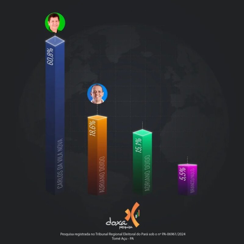 Pesquisa DOXA aponta Carlos da Vila Nova (MDB) à frente na disputa pela prefeitura de Tomé-Açu