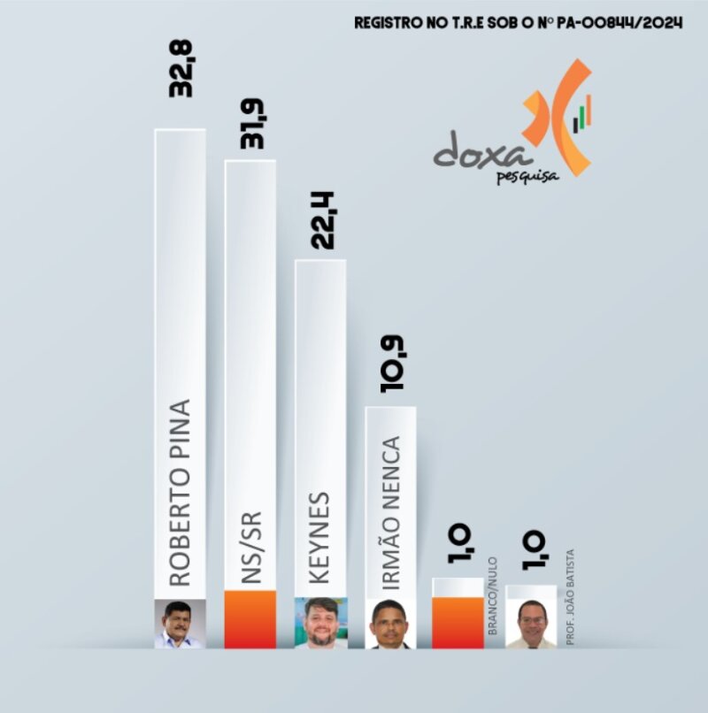 Prefeito Pina (PT) lidera corrida eleitoral em Igarapé-Miri com 32,8% das intenções de voto, aponta DOXA