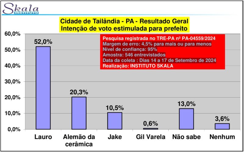 Lauro Hoffman lidera com 52% em pesquisa para prefeitura de Tailândia, aponta Instituto Skala