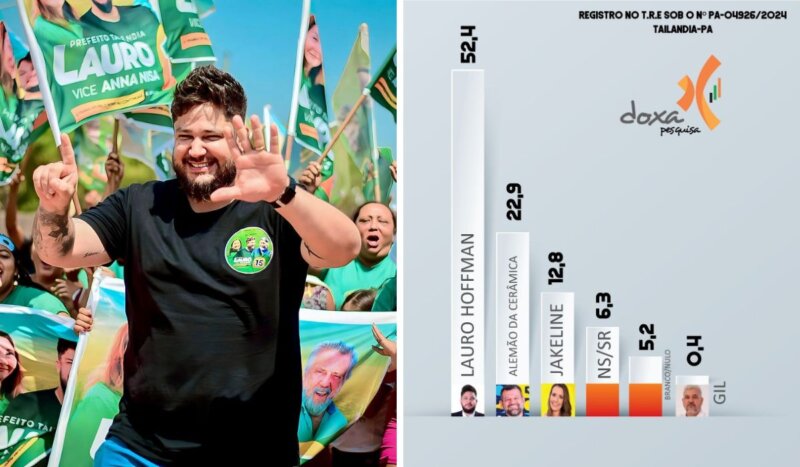 Em Tailândia, Lauro Hoffmann dispara na liderança com 52,4% segundo DOXA