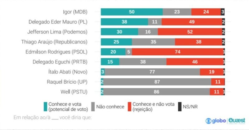 Rejeição de Edmilson Rodrigues atinge 74% em Belém, aponta pesquisa Quaest