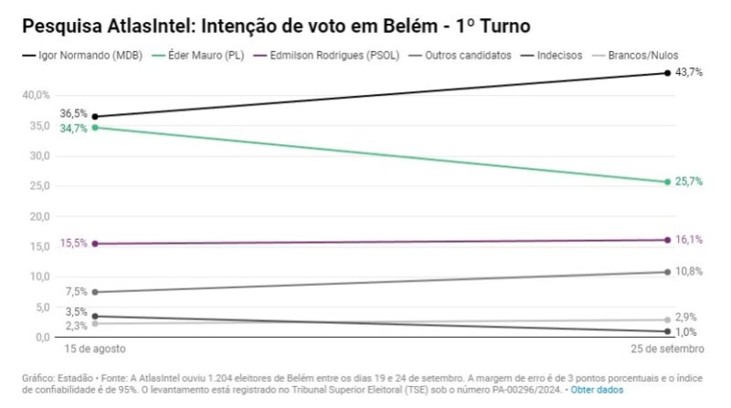 TRE-PA defere DRAP do Partido Liberal e mantém candidatura de Éder Mauro à prefeitura de Belém