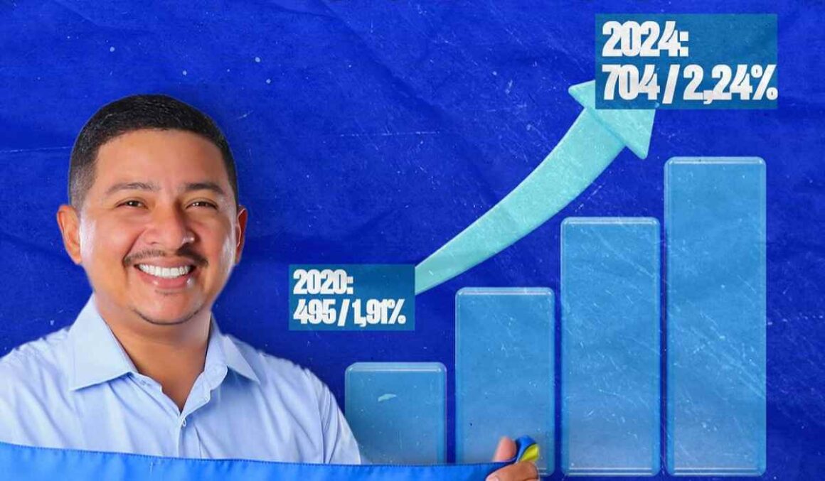 Crescente aprovação marca reeleição de Argeo Corrêa em Salinópolis