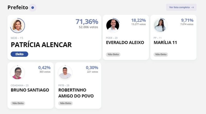 Patrícia Alencar é reeleita prefeita de Marituba com mais de 70% dos votos