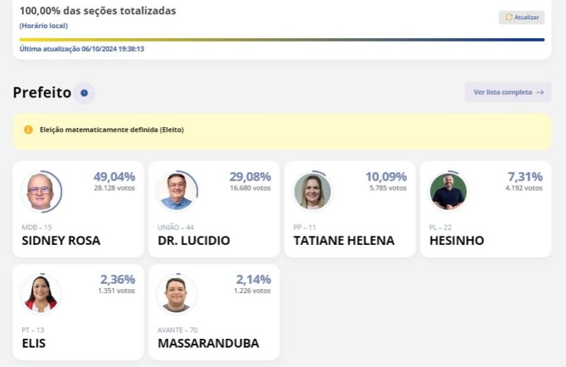 Paragominas: Sidney Rosa vence corrida eleitoral para prefeito com 49,04% dos votos