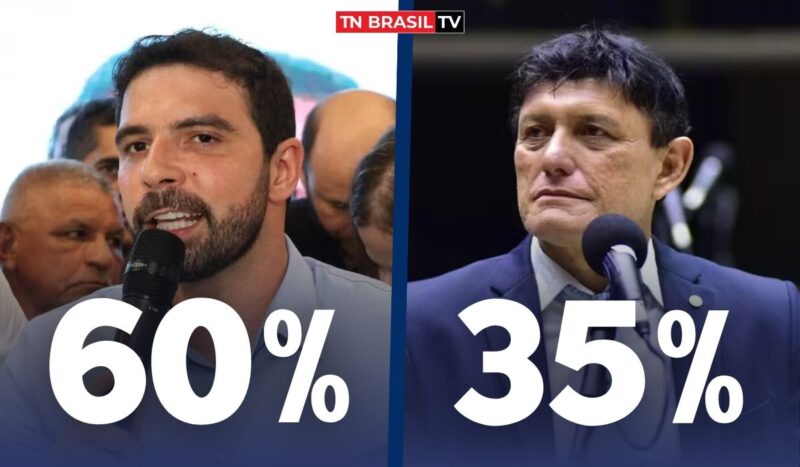 Pesquisa para Prefeito de Belém, Igor Normando lidera com 60%, Éder Mauro 35%