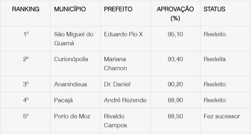 Eduardo Pio X lidera ranking de Melhor Gestão do Pará, segundo índice Doxa 2024