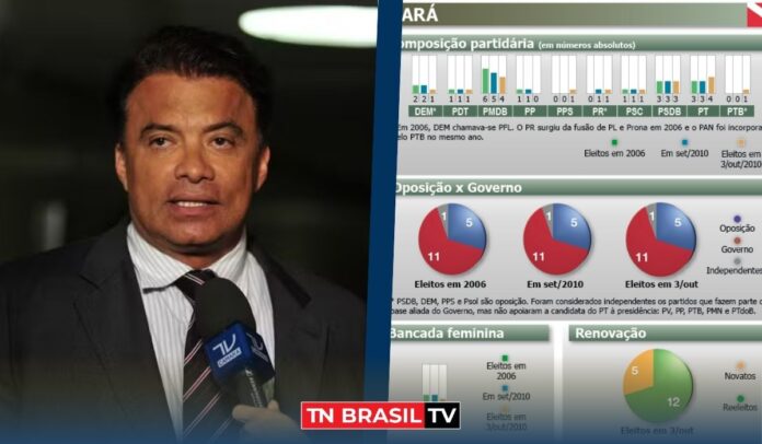 Veja o resultado da eleição para deputado federal no Pará