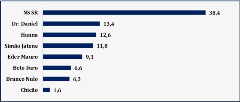 Dr. Daniel, Hanna Ghassan e Jatene lideram a disputa para o governo em 2026, aponta Doxa