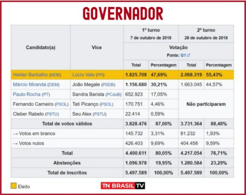 Em 2018, Helder Barbalho (MDB) era eleito Governador do Pará