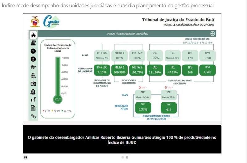 Gabinete do desembargador Amilcar Guimarães atinge IEJUD 100%