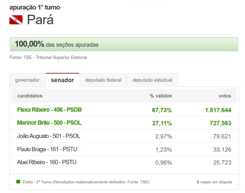 Pará para o Senado / Fonte: TSE - Tribunal Superior Eleitoral 