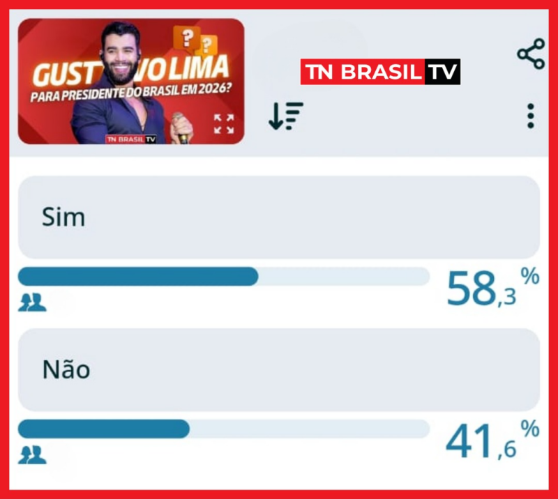 Enquete aponta Gusttavo Lima eleito presidente do Brasil