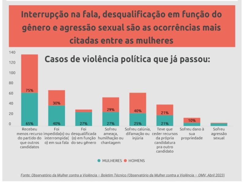 VIOLÊNCIA CONTRA MULHER NA POLÍTICA