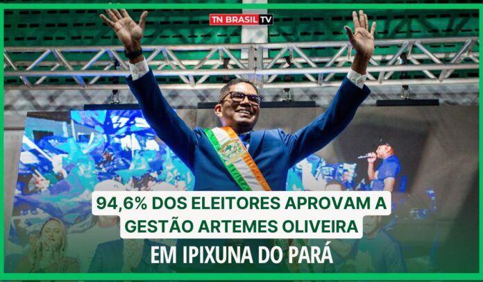 94,6% dos eleitores aprovam a gestão Artemes Oliveira em Ipixuna do Pará