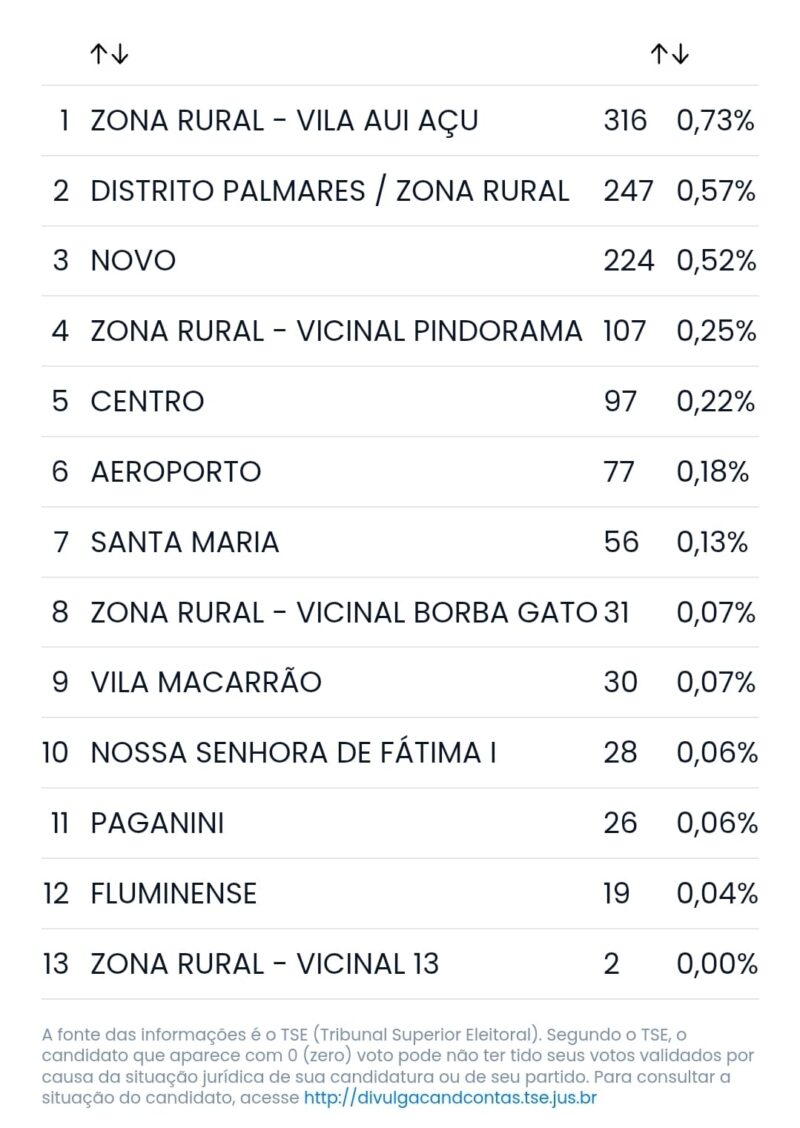 Raio-X do Voto: Quais foram os bairros que deram mais votos ao Enfermeiro Pedro em Tailândia?