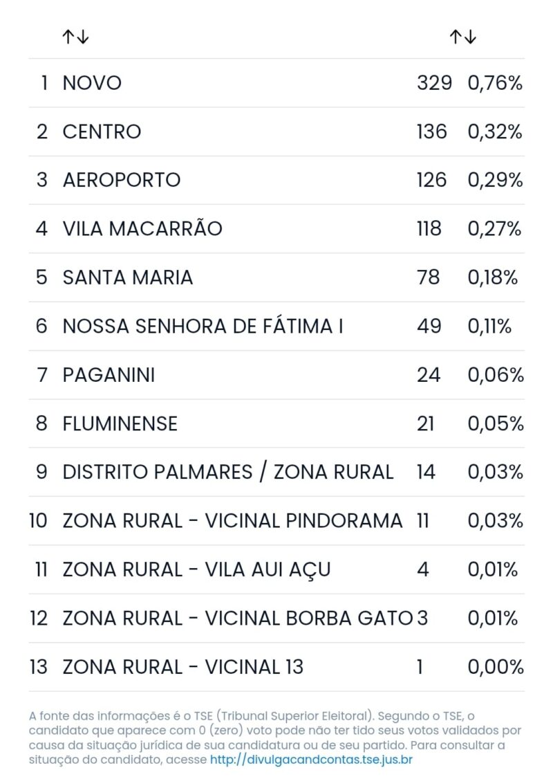 Raio-X do Voto: Quais bairros o vereador Miltinho Boiadeiro foi mais votado em Tailândia?