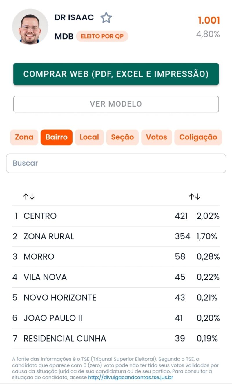 Raio-X do Voto: Quais bairros deram mais votos ao Dr. Isaac Farias em Ipixuna do Pará?