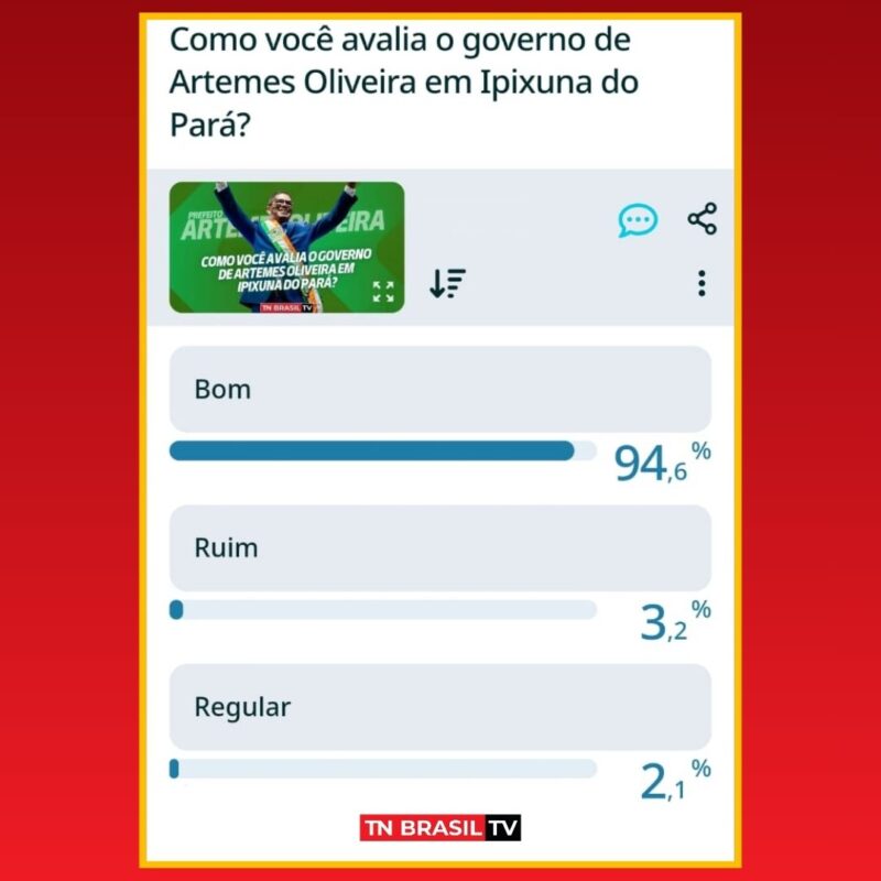 94,6% dos eleitores aprovam a gestão Artemes Oliveira em Ipixuna do Pará