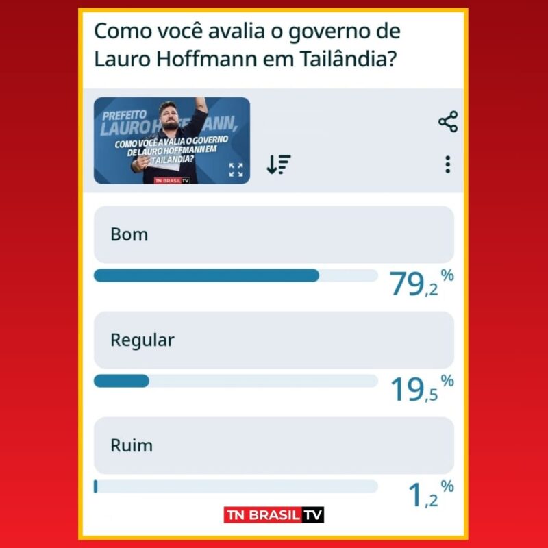 79,2 dos eleitores aprovam a gestão Lauro Hoffmann em Tailândia