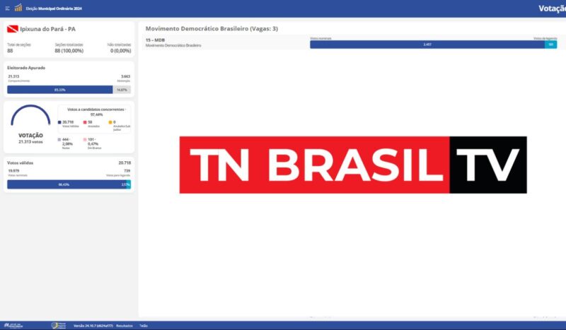 Ipixuna do Pará: MDB teve a maior votação e Dr. Isaac Farias o mais votado