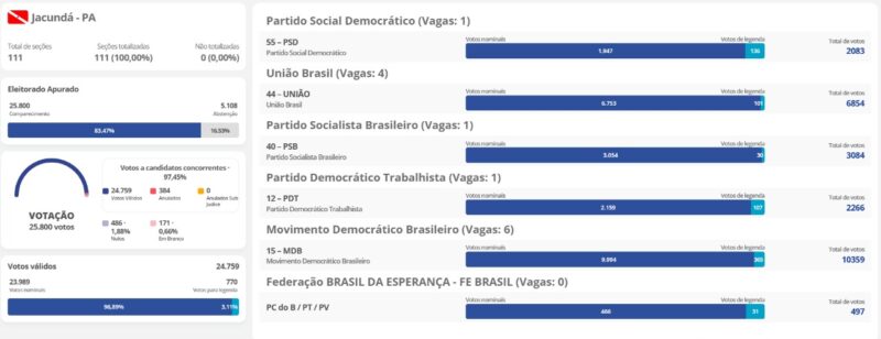 Em Jacundá, o MDB domina com prefeito Itonir Tavares e maior votação na Câmara