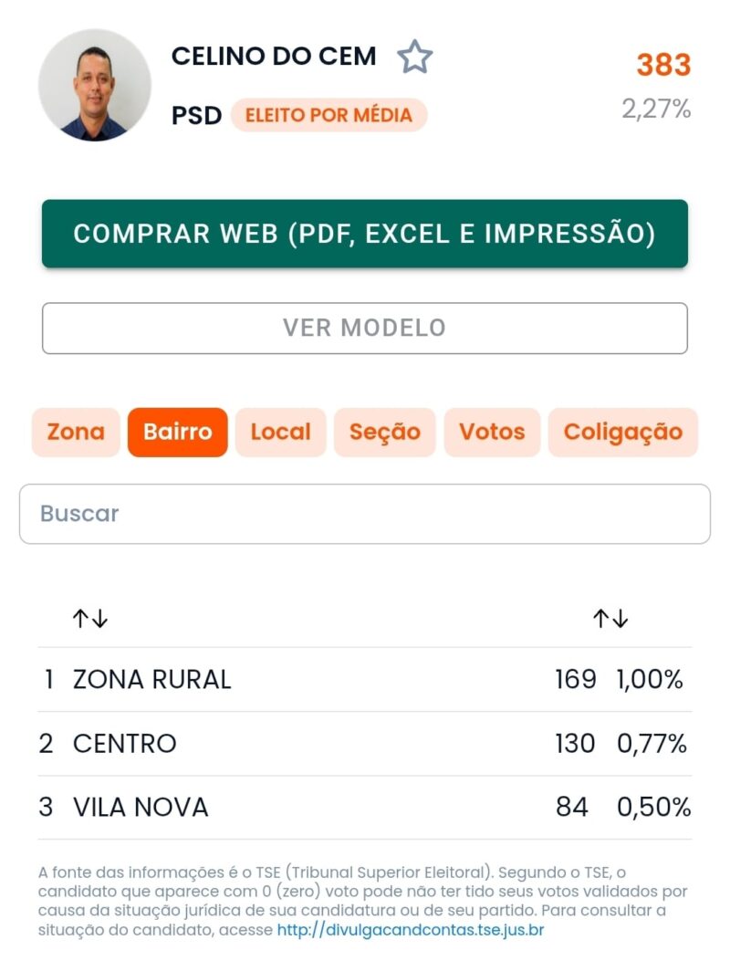 Medicilândia: os números do vereador Henrique Celino do Cem nas urnas em 2024