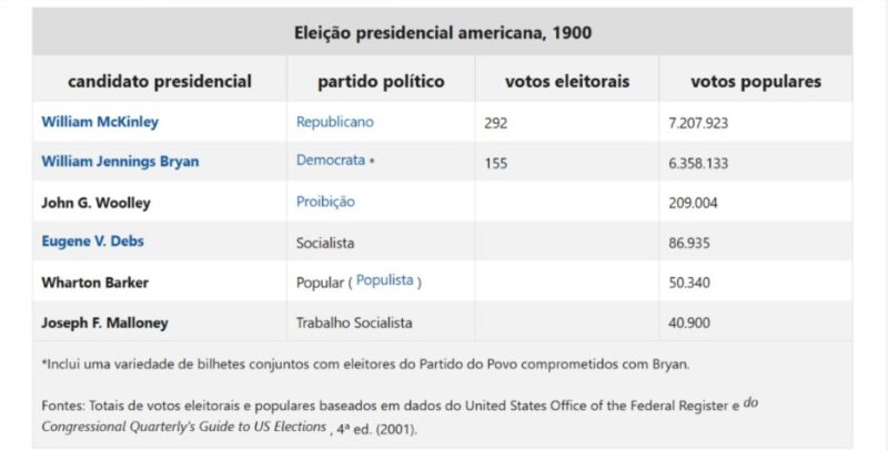 Os resultados da eleição presidencial dos EUA de 1900 são fornecidos na tabela.