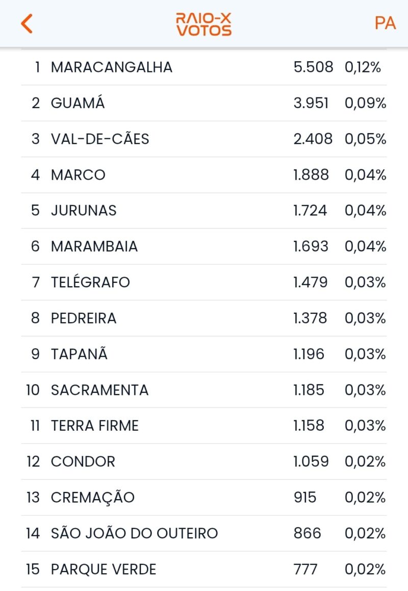 Votos dos bairros