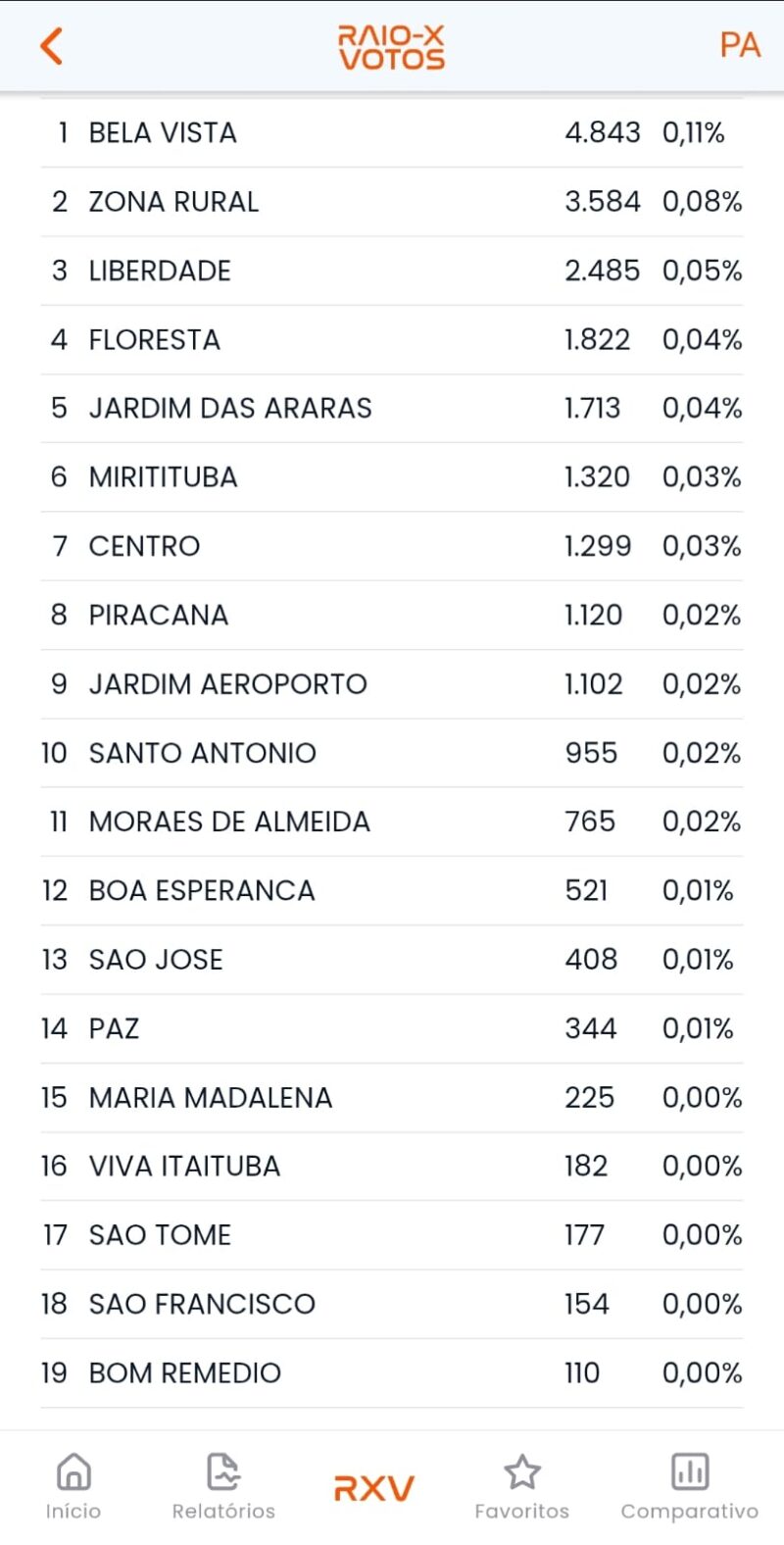 Wescley Tomaz, raio X de votos