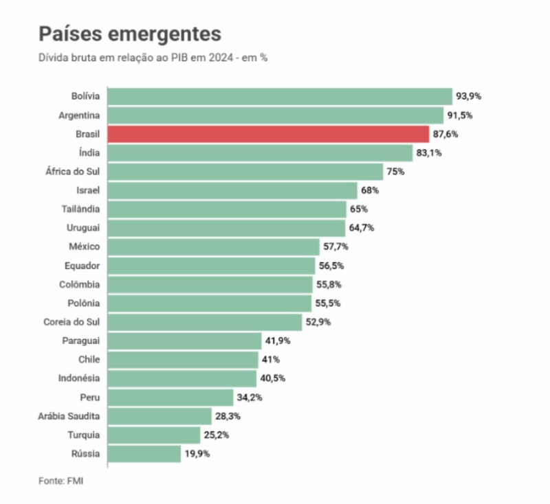 RANKING DA DÍVIDA PÚBLICA ENTRE OS PAÍSES EMERGENTES