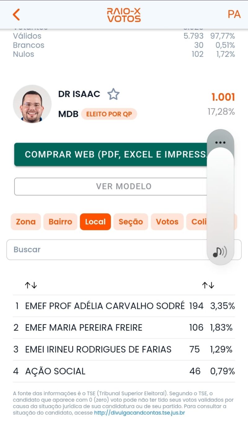 Dr. Isaac Farias e a força eleitoral no bairro Centro de Ipixuna do Pará