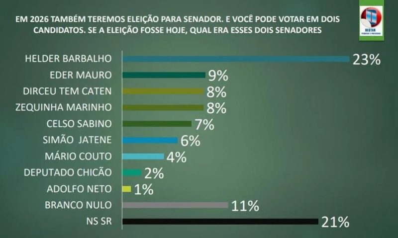 Em Marabá, Dirceu Ten Caten emerge como destaque e empata com Zequinha Marinho em pesquisa para o Senado