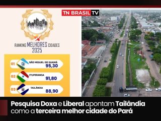 Pesquisa Doxa e Liberal apontam Tailândia como a terceira melhor cidade do Pará
