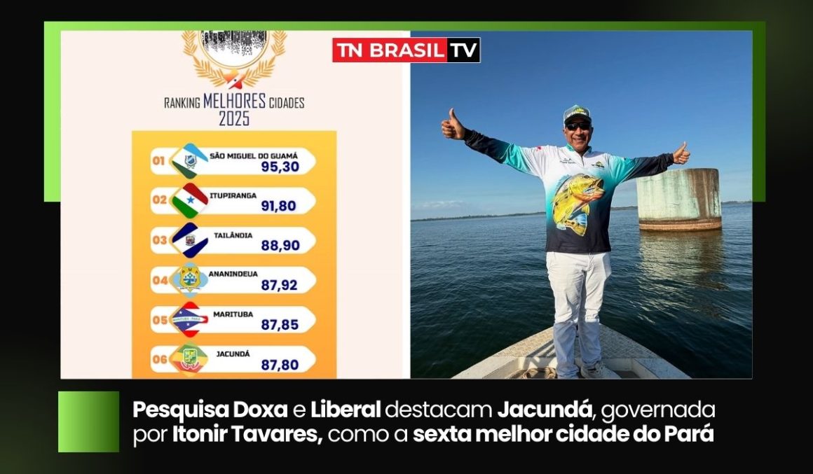 Pesquisa Doxa e Liberal destacam Jacundá, governada por Itonir Tavares, como a sexta melhor cidade do Pará
